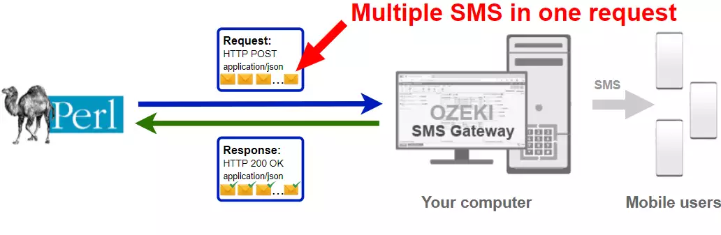 how to send multiple sms from perl