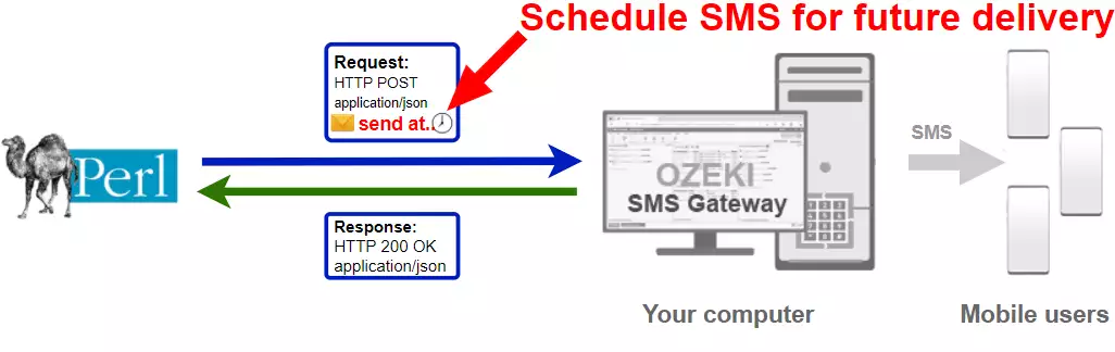 how to schedule an sms in perl