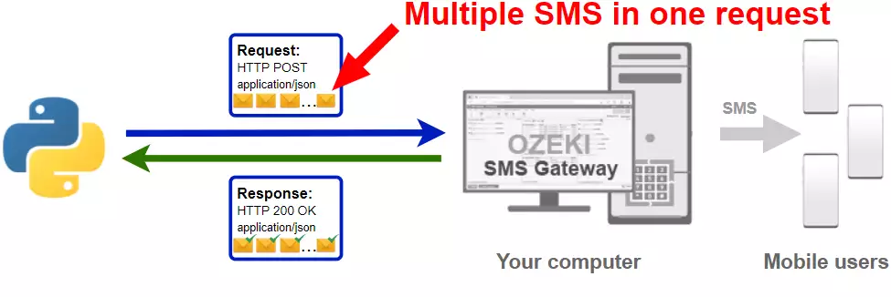 how to send multiple sms from python