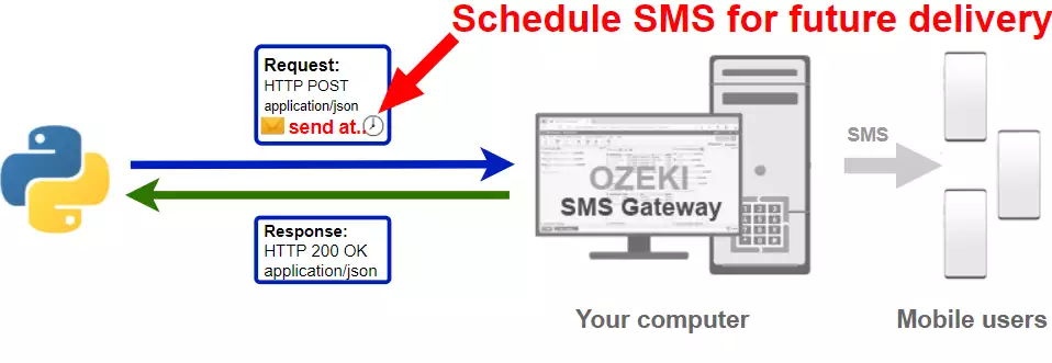 how to schedule an sms in python