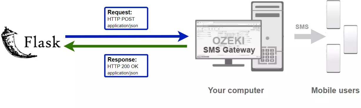 how to send sms from python flask