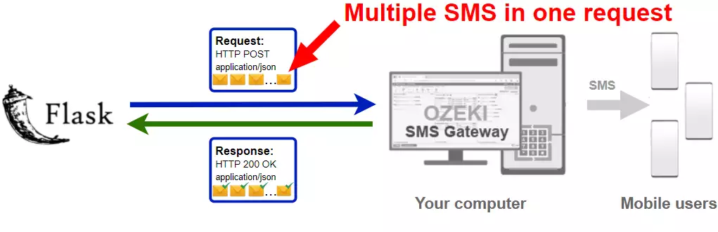 how to send multiple sms from python flask