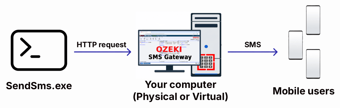 How sendsms.exe sends an SMS