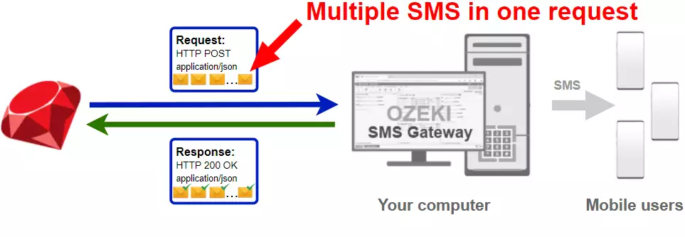 how to send multiple sms from ruby