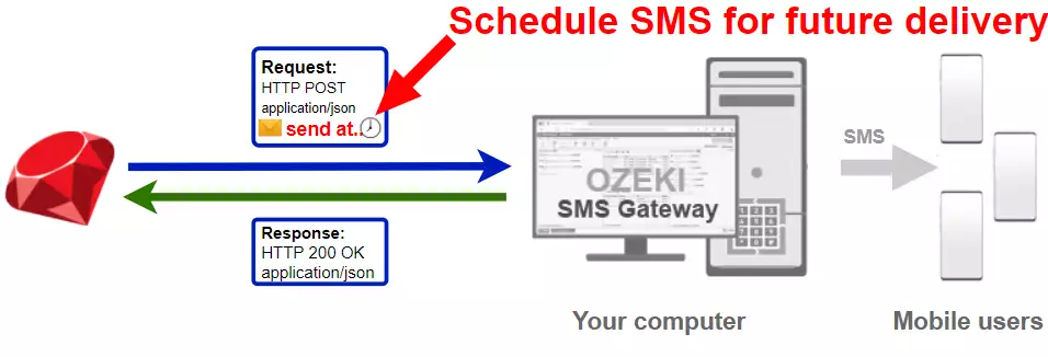 how to schedule an sms in ruby