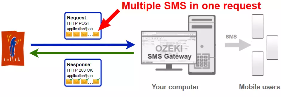 how to send multiple sms from tcl tk