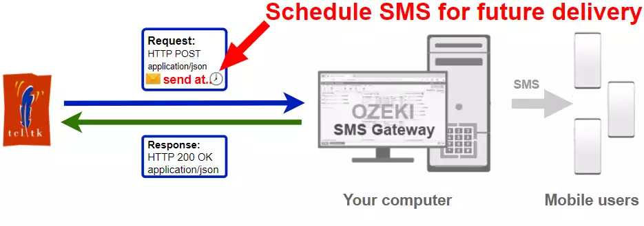 how to schedule an sms in tcl-tk