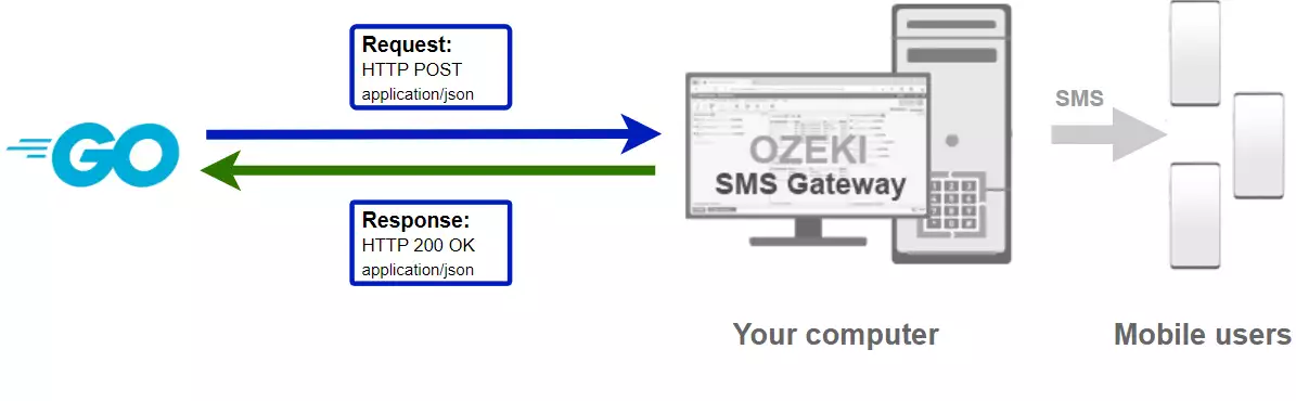 how to send sms from go
