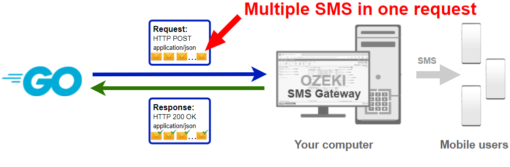 how to send multiple sms from go