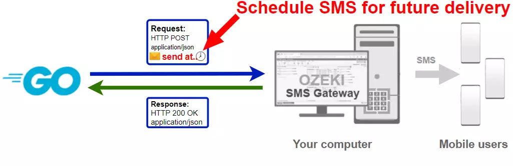 how to schedule an sms in go