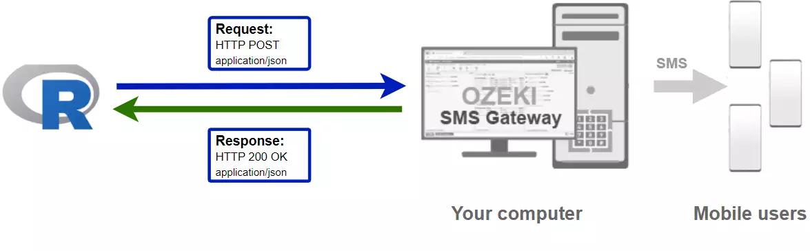 how to send sms from r