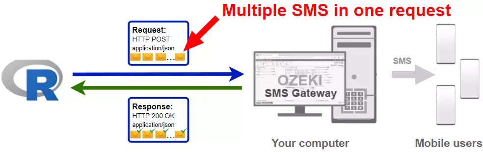 how to send multiple sms from r