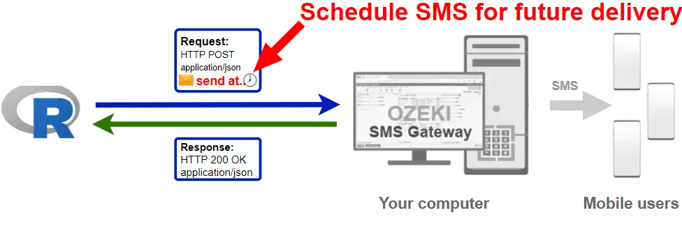 how to schedule an sms in r