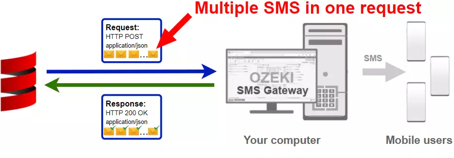 how to send multiple sms from scala