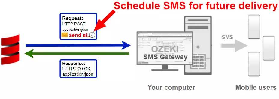 how to schedule an sms in scala