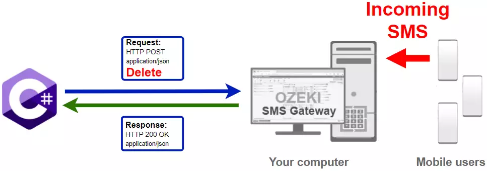 how to delete sms from sms gateway using c