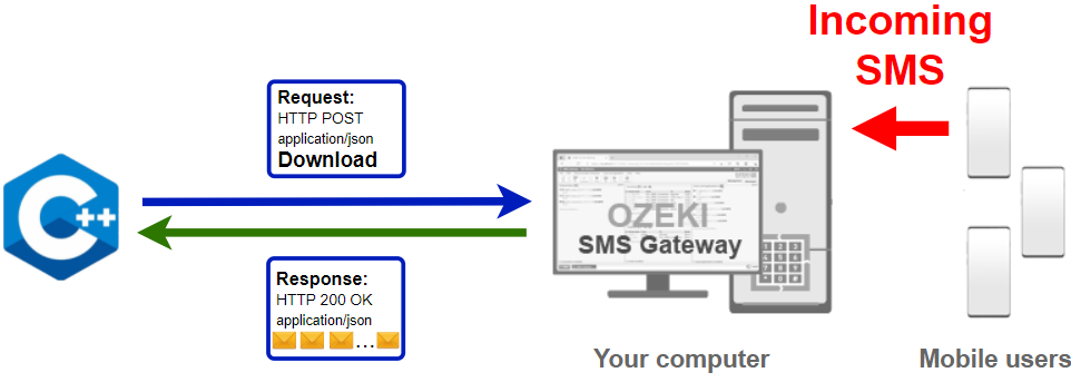 how to receive an sms in ccpp