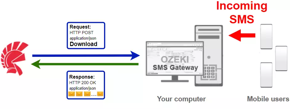how to receive an sms in delphi