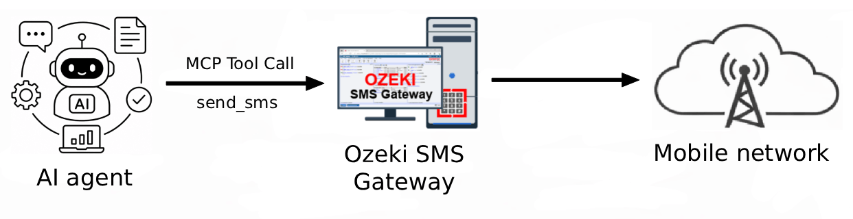 Ozeki SMS MCP Server Overview