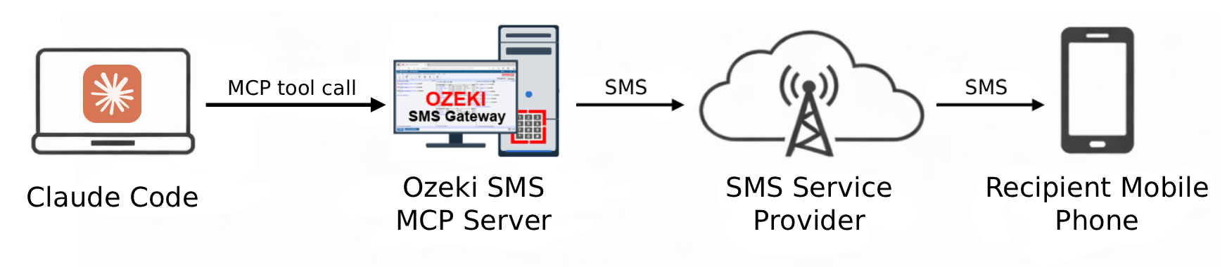 Send SMS from Claude Code