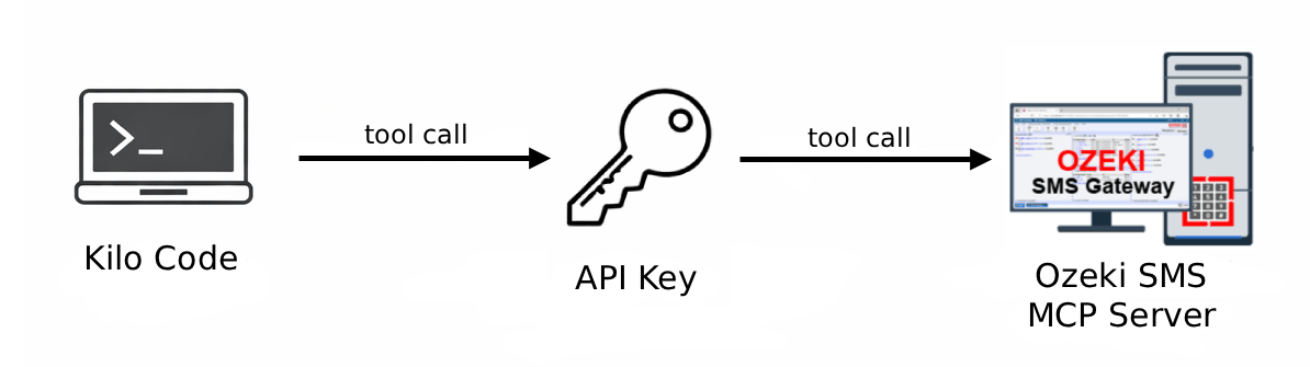 Kilo Code SMS MCP Server Overview