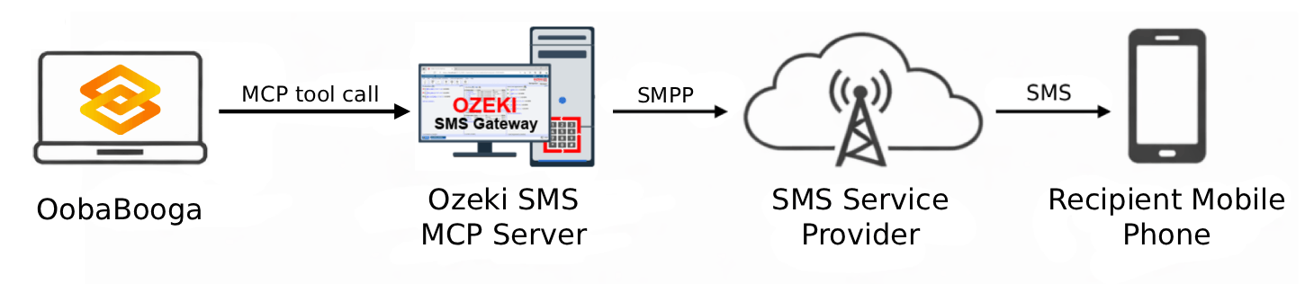 Send SMS from OobaBooga