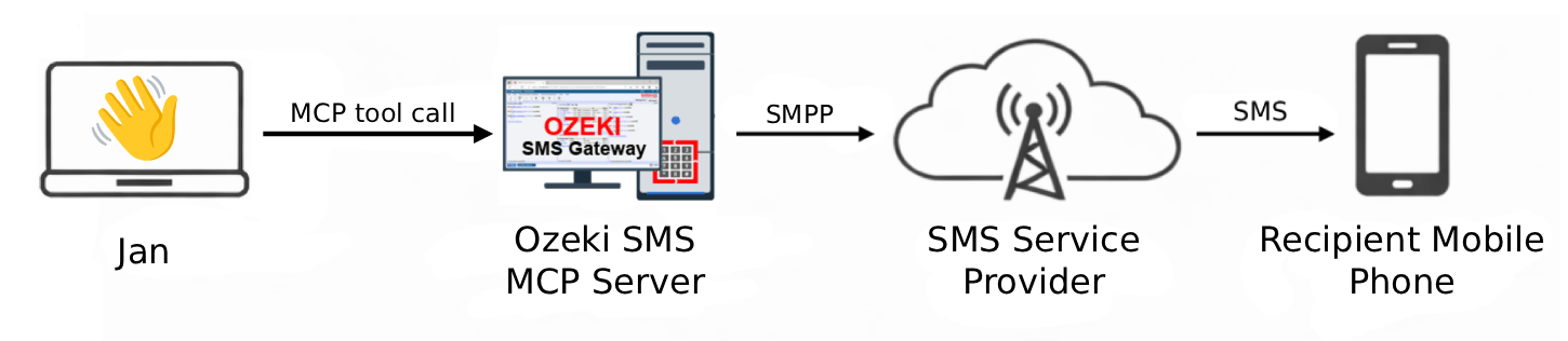 Send SMS from Jan