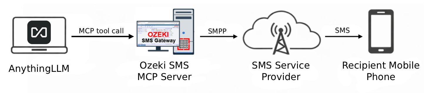 Send SMS from AnythingLLM