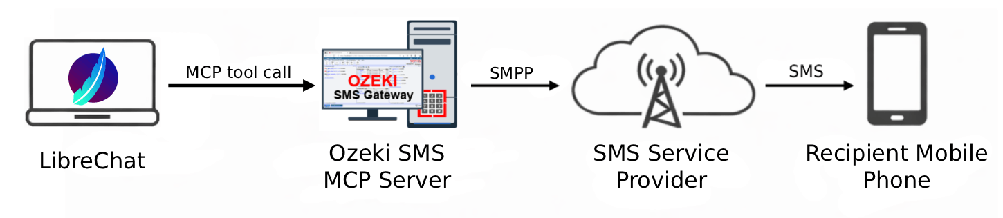 Send SMS from LibreChat