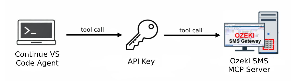 Continue SMS MCP Server Overview