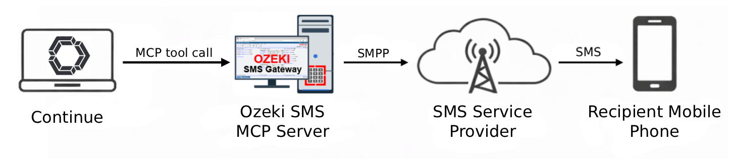 Send SMS from Continue