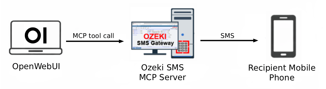 OpenWebUI SMS MCP Server Overview