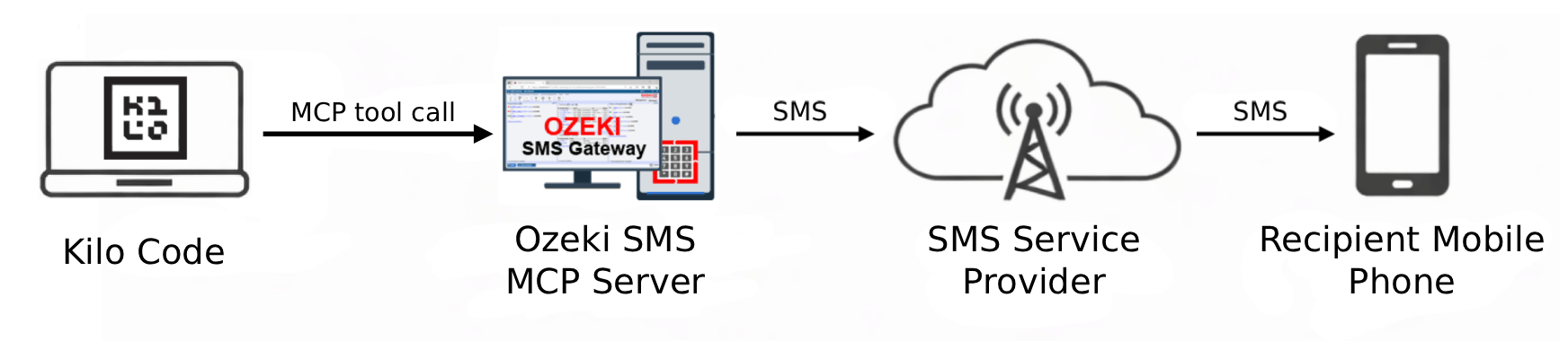 Send SMS from Kilo Code