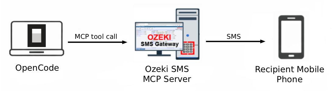OpenCode SMS MCP Server Overview