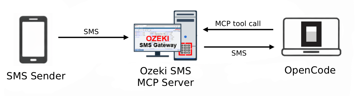 Receive SMS in OpenCode