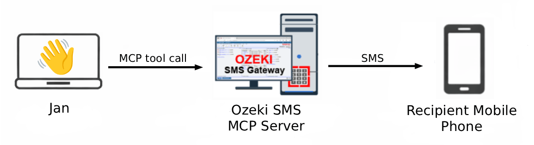 Jan SMS MCP Server Overview