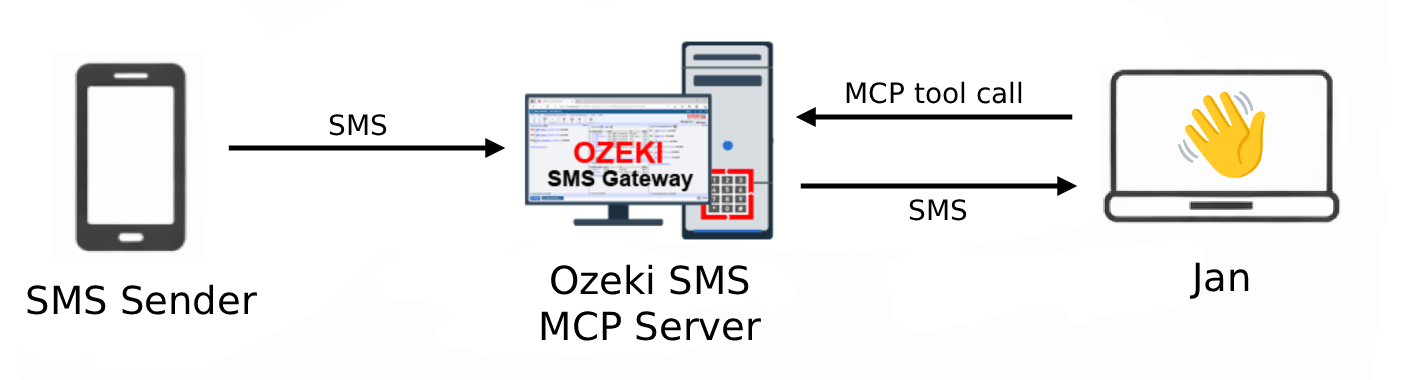 Receive SMS in Jan