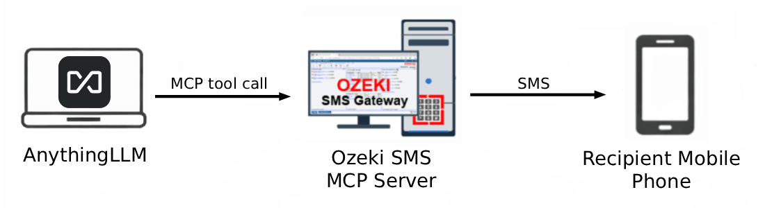 AnythingLLM SMS MCP Server Overview