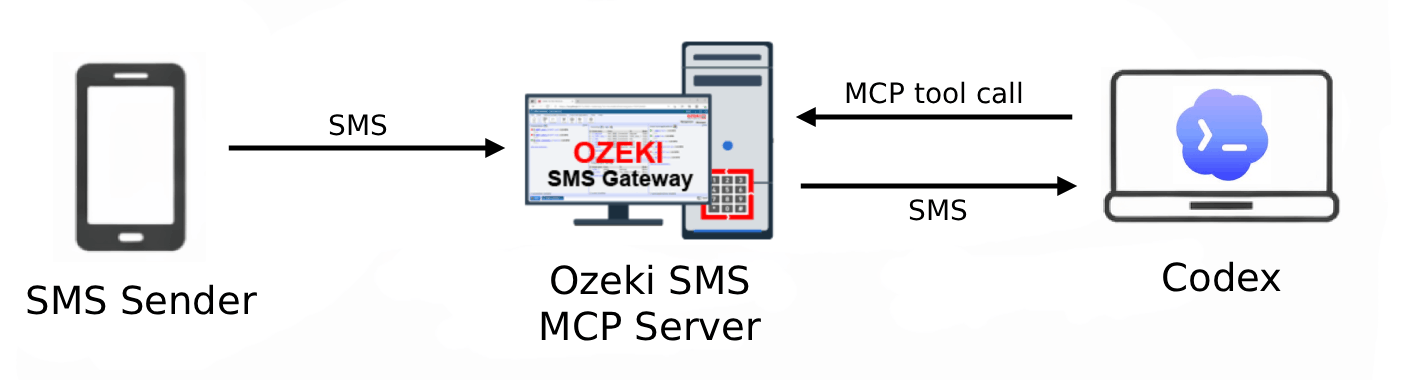 Receive SMS in Codex