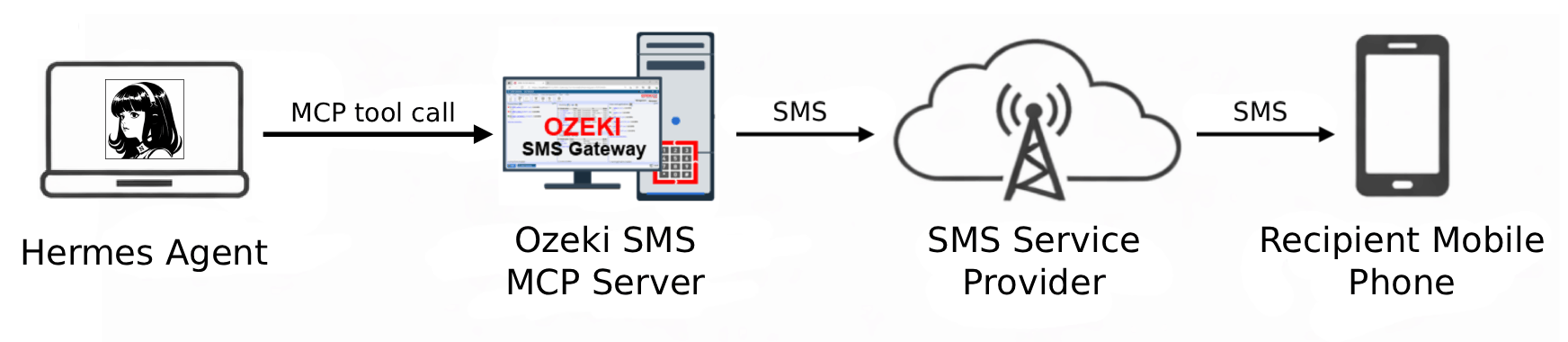Send SMS from Hermes Agent
