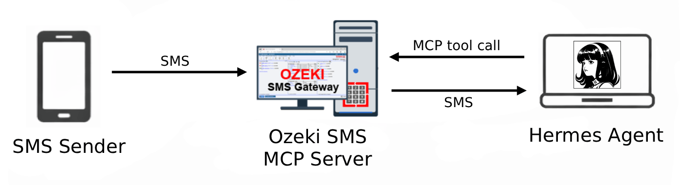 Receive SMS in Hermes Agent