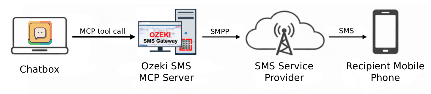 Send SMS from Chatbox