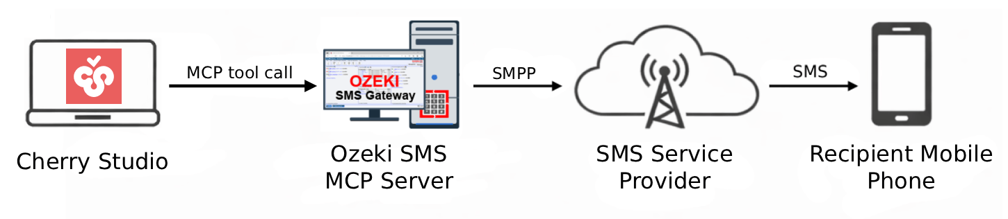 Send SMS from Cherry Studio