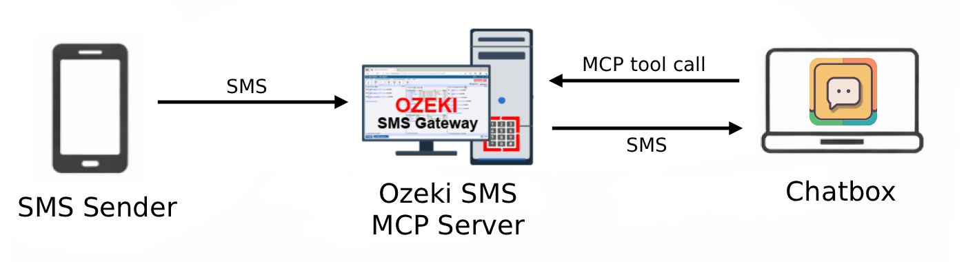 Receive SMS in Chatbox