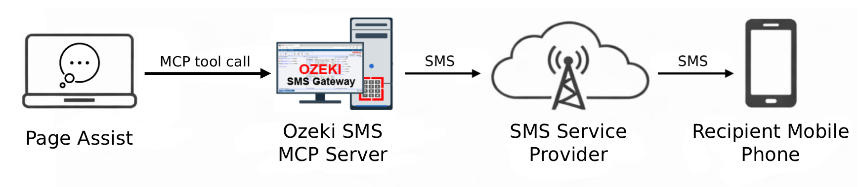 Send SMS from Page Assist