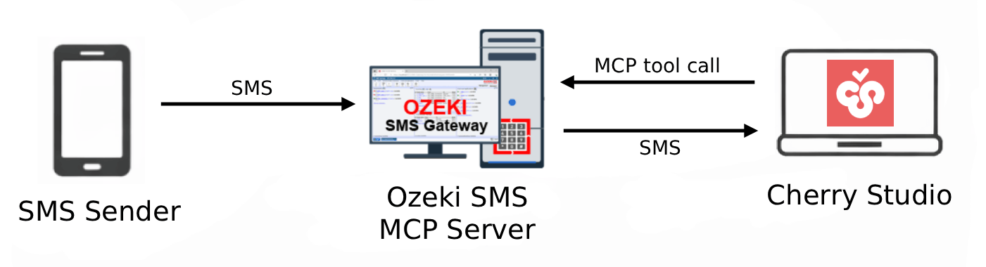 Receive SMS in Cherry Studio