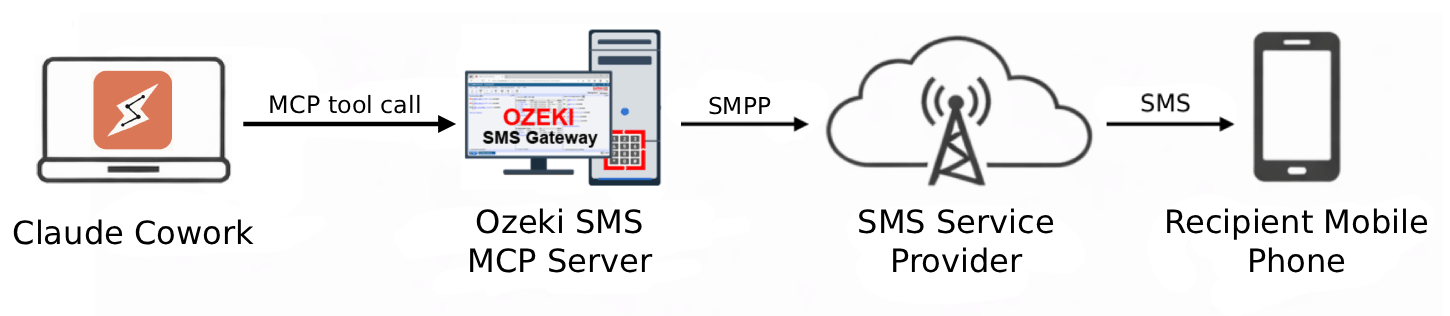 Send SMS from Claude Cowork