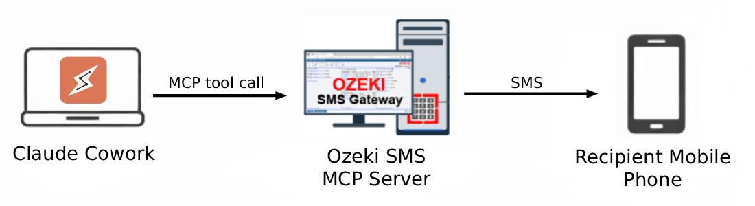 Claude Cowork SMS MCP Server Overview