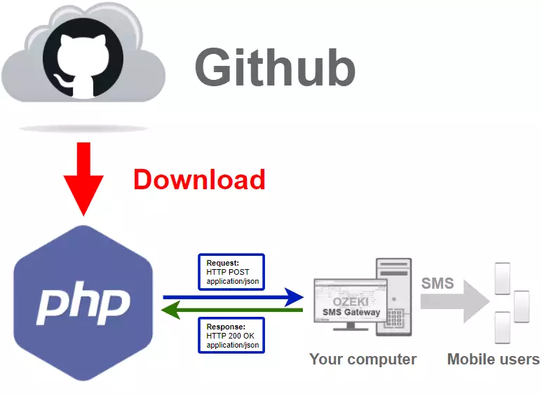how to download latest php sms library from github