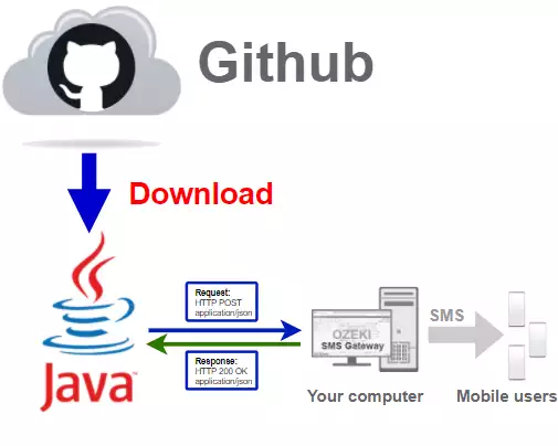 how to download latest java sms library from github
